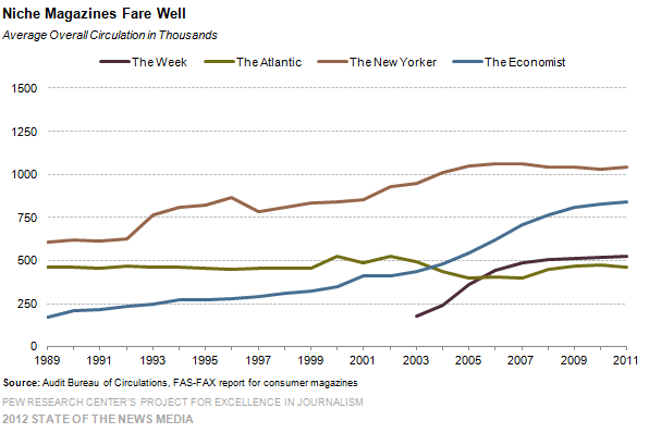 Newsweek 2 Niche-Magazines-Fare-Well