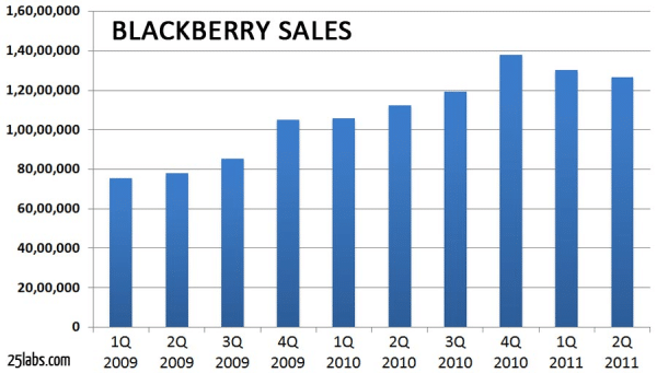 blackberry-sales-resized-600